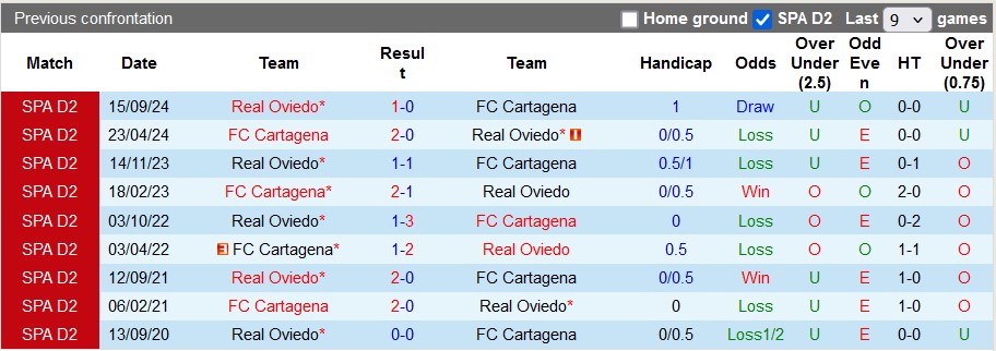 Nhận định, soi kèo Cartagena vs Oviedo, 2h30 ngày 18/1: Khách lấn chủ - Ảnh 3