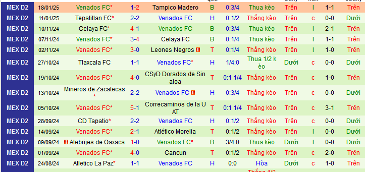 Nhận định, soi kèo Celaya vs Venados, 10h05 ngày 26/1: Chưa thể phục hận - Ảnh 2