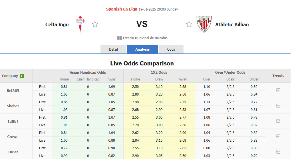 Nhận định, soi kèo Celta Vigo vs Athletic Bilbao, 20h00 ngày 19/1: Củng cố top 4 - Ảnh 1