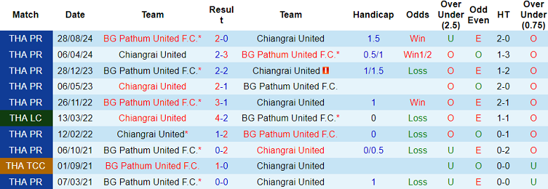 Nhận định, soi kèo Chiangrai United vs BG Pathum United, 18h00 ngày 18/1: Cửa dưới thắng thế - Ảnh 3