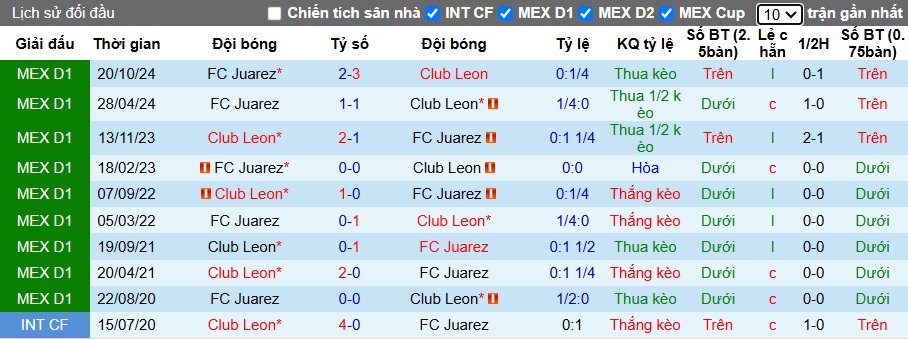 Nhận định, soi kèo Club Leon vs Juarez, 06h00 ngày 26/01: Điểm tựa sân nhà - Ảnh 2