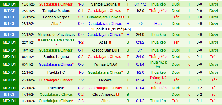 Nhận định, soi kèo Club Necaxa vs Chivas Guadalajara, 10h05 ngày 18/1: Thắng như một thói quen - Ảnh 2