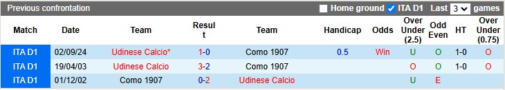 Nhận định, soi kèo Como vs Udinese, 2h45 ngày 21/1: Chia điểm là hợp lý - Ảnh 3