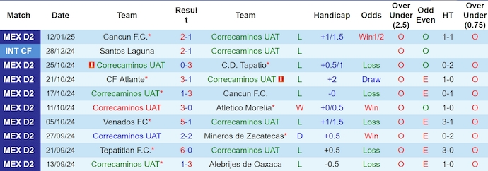 Nhận định, soi kèo Correcaminos UAT vs Tlaxcala, 8h00 ngày 17/1: Chủ nhà sa sút - Ảnh 2