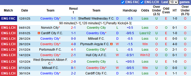 Nhận định, soi kèo Coventry City vs Bristol City, 22h00 ngày 18/1: Nỗi lo xa nhà - Ảnh 2