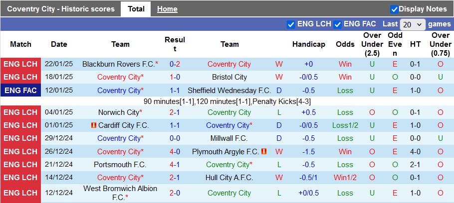 Nhận định, soi kèo Coventry vs Watford, 22h00 ngày 25/1: Tiếp cận top 6 - Ảnh 1