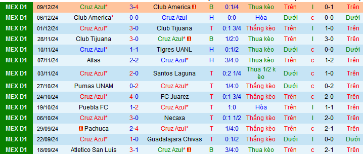 Nhận định, soi kèo Cruz Azul vs Atlas, 10h05 ngày 12/1: Chủ thắng trận, khách thắng kèo - Ảnh 2