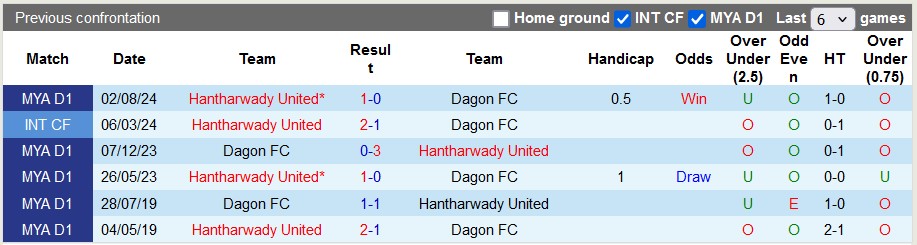 Nhận định, soi kèo Dagon vs Hantharwady, 16h00 ngày 21/1: Trận cầu mãn nhãn?! - Ảnh 3