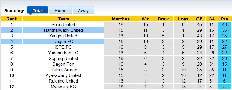 Nhận định, soi kèo Dagon vs Hantharwady, 16h00 ngày 21/1: Trận cầu mãn nhãn?! - Ảnh 4