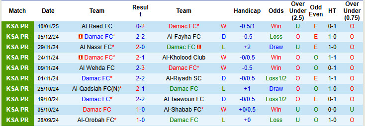 Nhận định, soi kèo Damac vs Al-Ettifaq, 22h30 ngày 15/1: Kèo dài mạch bất bại sân nhà - Ảnh 2