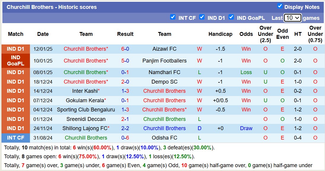 Nhận định, soi kèo Delhi FC vs Churchill Brothers, 15h30 ngày 17/1: Củng cố ngôi đầu - Ảnh 3