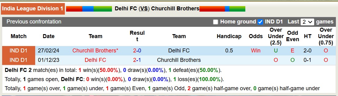 Nhận định, soi kèo Delhi FC vs Churchill Brothers, 15h30 ngày 17/1: Củng cố ngôi đầu - Ảnh 4