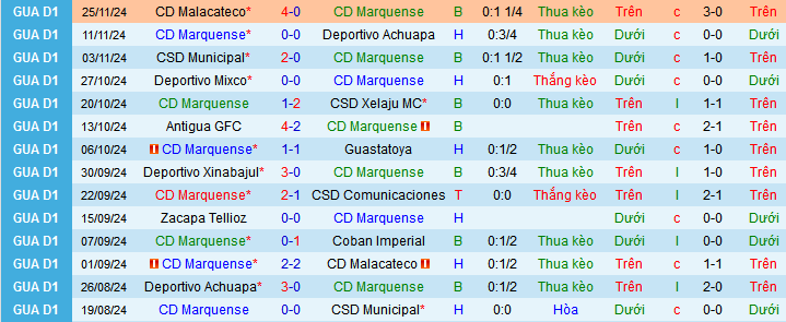 Nhận định, soi kèo Deportivo Marquense vs Deportivo Xinabajul, 10h00 ngày 19/1: Cơ hội phá dớp - Ảnh 1