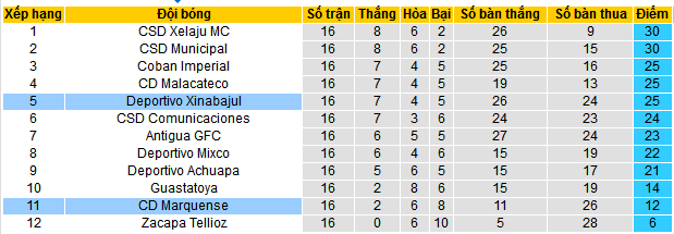 Nhận định, soi kèo Deportivo Marquense vs Deportivo Xinabajul, 10h00 ngày 19/1: Cơ hội phá dớp - Ảnh 4