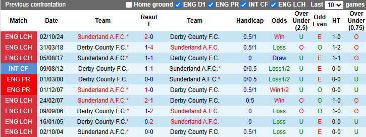 Nhận định, soi kèo Derby County vs Sunderland, 2h45 ngày 22/1: Khó cho Mèo đen - Ảnh 4