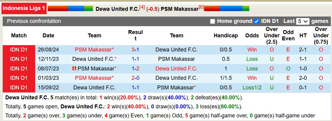 Nhận định, soi kèo Dewa United vs PSM Makassar, 15h30 ngày 27/1: Bão tố xa nhà - Ảnh 4