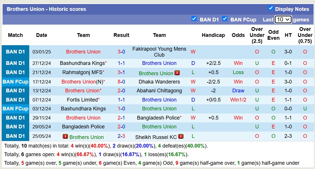 Nhận định, soi kèo Dhaka Wanderers vs Brothers Union, 15h45 ngày 10/1: Tiếp tục nát tan - Ảnh 3