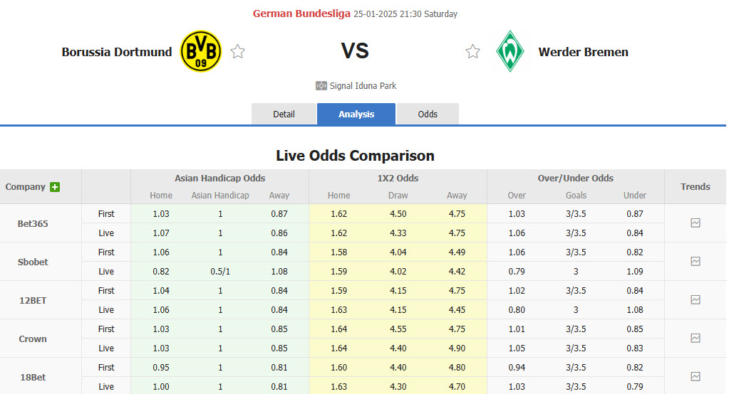 Nhận định, soi kèo Dortmund vs Werder Bremen, 21h30 ngày 25/1: Rắn không đầu - Ảnh 1