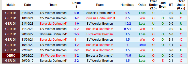 Nhận định, soi kèo Dortmund vs Werder Bremen, 21h30 ngày 25/1: Rắn không đầu - Ảnh 4