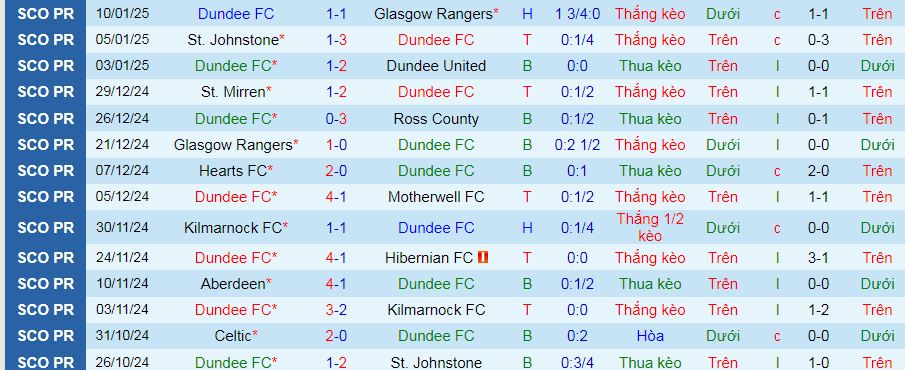 Nhận định, soi kèo Dundee FC vs Celtic, 03h00 ngày 15/1: Tí hon đấu khổng lồ  - Ảnh 1