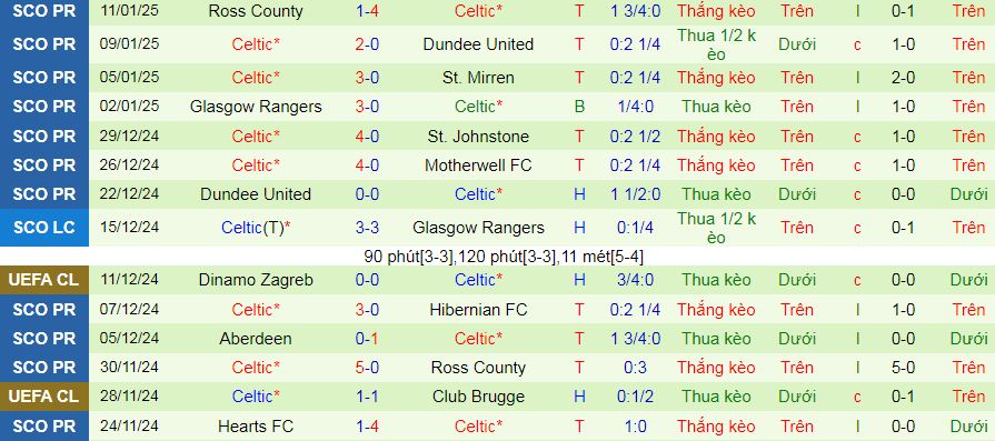 Nhận định, soi kèo Dundee FC vs Celtic, 03h00 ngày 15/1: Tí hon đấu khổng lồ  - Ảnh 2