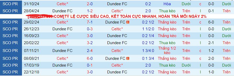 Nhận định, soi kèo Dundee FC vs Celtic, 03h00 ngày 15/1: Tí hon đấu khổng lồ  - Ảnh 3