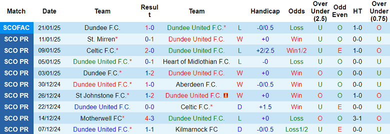 Nhận định, soi kèo Dundee United vs Rangers, 19h00 ngày 26/1: Cửa trên ‘tạch’ - Ảnh 1