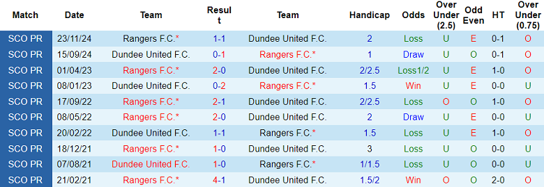 Nhận định, soi kèo Dundee United vs Rangers, 19h00 ngày 26/1: Cửa trên ‘tạch’ - Ảnh 3