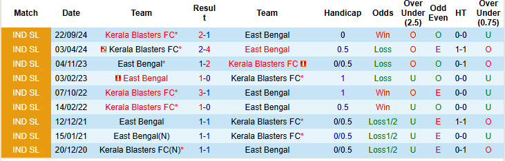 Nhận định, soi kèo East Bengal vs Kerala Blasters, 21h00 ngày 24/1: Khách bắt nạt chủ nhà - Ảnh 4