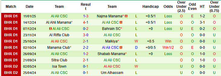 Nhận định, soi kèo East Riffa vs Al Ali CSC, 22h59 ngày 16/1: Những kẻ khốn khổ - Ảnh 3