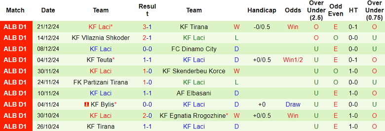 Nhận định, soi kèo Egnatia vs Laci, 19h30 ngày 10/1: Cửa trên ‘ghi điểm’ - Ảnh 2