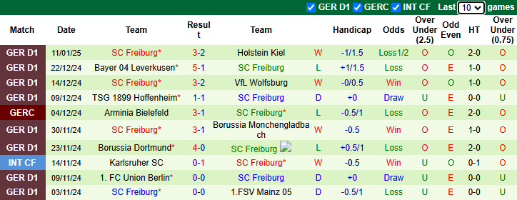 Nhận định, soi kèo Eintracht Frankfurt vs Freiburg, 2h30 ngày 15/1: Đối thủ khó chơi - Ảnh 3