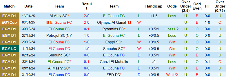 Nhận định, soi kèo El Gouna vs National Bank, 21h00 ngày 21/1: Khó cho cửa dưới - Ảnh 1