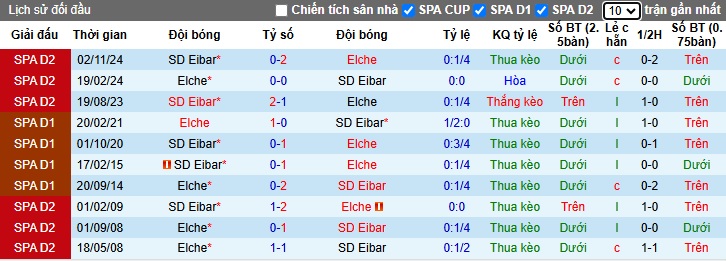 Nhận định, soi kèo Elche vs Eibar, 02h30 ngày 25/01: Thắng vì ngôi đầu - Ảnh 2