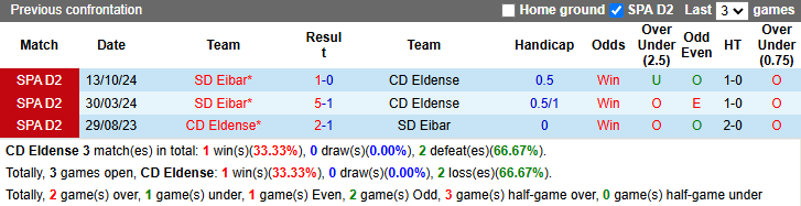 Nhận định, soi kèo Eldense vs Eibar, 2h30 ngày 14/1: Chủ nhà sa sút - Ảnh 4