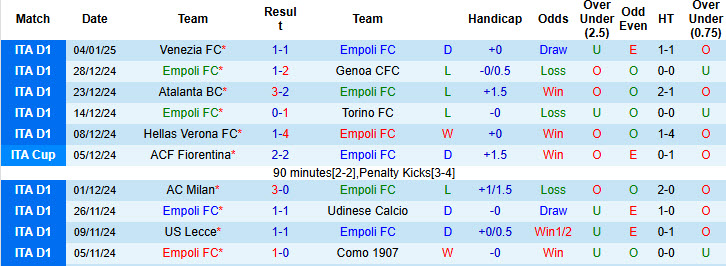 Nhận định, soi kèo Empoli vs Lecce, 21h00 ngày 11/1: Tự lượng sức mình - Ảnh 2