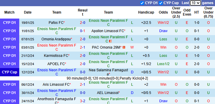 Nhận định, soi kèo Enosis Neon vs AC Omonia, 0h00 ngày 25/1: Cửa dưới sáng - Ảnh 2