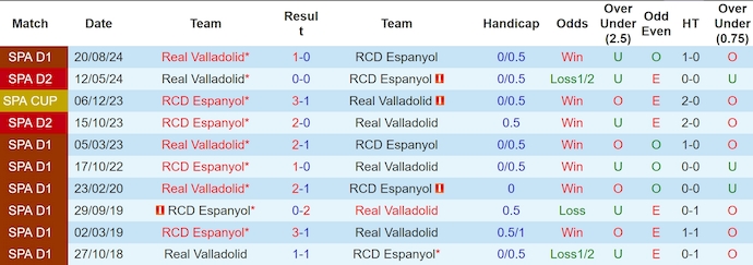 Nhận định, soi kèo Espanyol vs Valladolid, 3h00 ngày 18/1: Cơ hội thoát hiểm - Ảnh 4