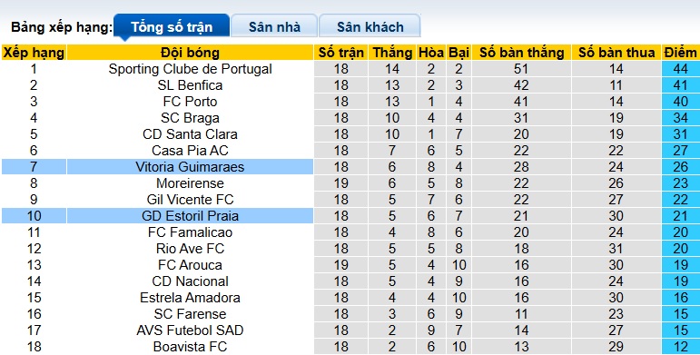 Nhận định, soi kèo Estoril vs Vitoria Guimaraes, 22h30 ngày 26/01: Khó phân thắng bại - Ảnh 1