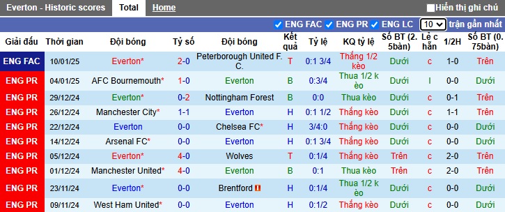 Nhận định, soi kèo Everton vs Aston Villa, 02h30 ngày 16/01: Thay tướng chưa đổi vận - Ảnh 4