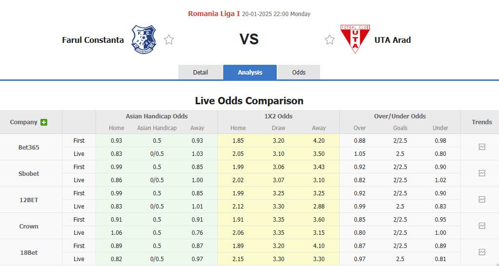 Nhận định, soi kèo Farul Constanta vs UTA Arad, 22h00 ngày 20/1: Vượt mặt đối thủ - Ảnh 1