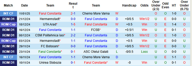 Nhận định, soi kèo Farul Constanta vs UTA Arad, 22h00 ngày 20/1: Vượt mặt đối thủ - Ảnh 2