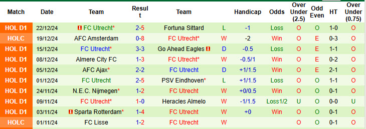 Nhận định, soi kèo Feyenoord vs Utrecht, 20h30 ngày 12/1: Đứt mạch đối đầu ấn tượng - Ảnh 3