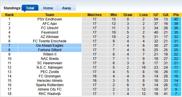 Nhận định, soi kèo Fortuna Sittard vs Go Ahead, 2h00 ngày 11/1: Ai cũng xuất sắc - Ảnh 4