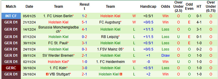 Nhận định, soi kèo Freiburg vs Holstein Kiel, 21h30 ngày 11/1: Trở lại mặt đất - Ảnh 3