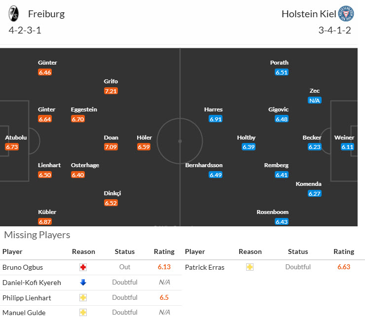 Nhận định, soi kèo Freiburg vs Holstein Kiel, 21h30 ngày 11/1: Trở lại mặt đất - Ảnh 5