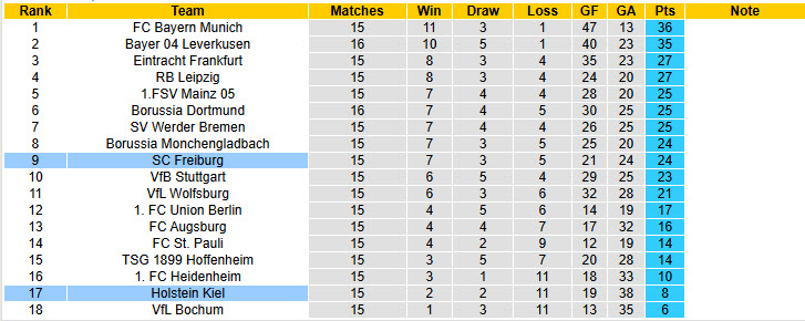 Nhận định, soi kèo Freiburg vs Holstein Kiel, 21h30 ngày 11/1: Trở lại mặt đất - Ảnh 6