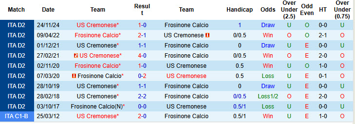 Nhận định, soi kèo Frosinone vs Cremonese, 21h00 ngày 12/1: Níu kéo 1 điểm - Ảnh 4