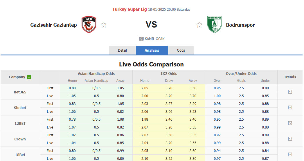 Nhận định, soi kèo Gazisehir Gaziantep vs Bodrum, 20h00 ngày 18/1: Xa dần nhóm an toàn - Ảnh 1