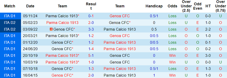 Nhận định, soi kèo Genoa vs Parma, 18h30 ngày 12/1: Thất vọng cửa trên - Ảnh 3